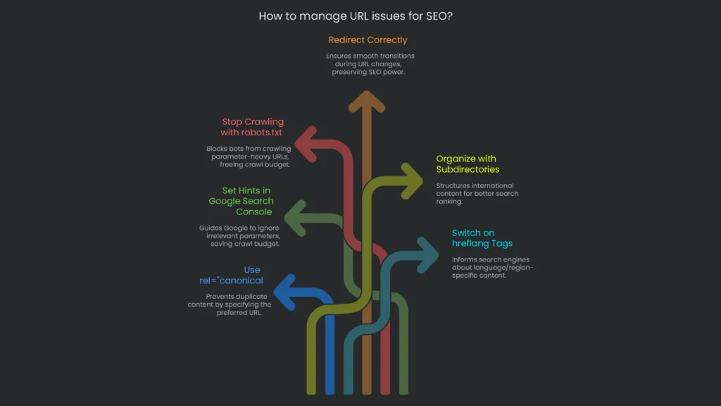 A simple flowchart demonstrating the process for fixing common SEO URL problems. Case sensitivity and excessive parameters.