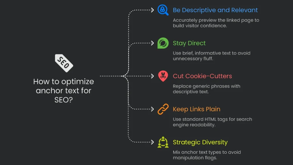 A step by step anchor text optimization guide for internal links aimed at enhanced SEO rankings.