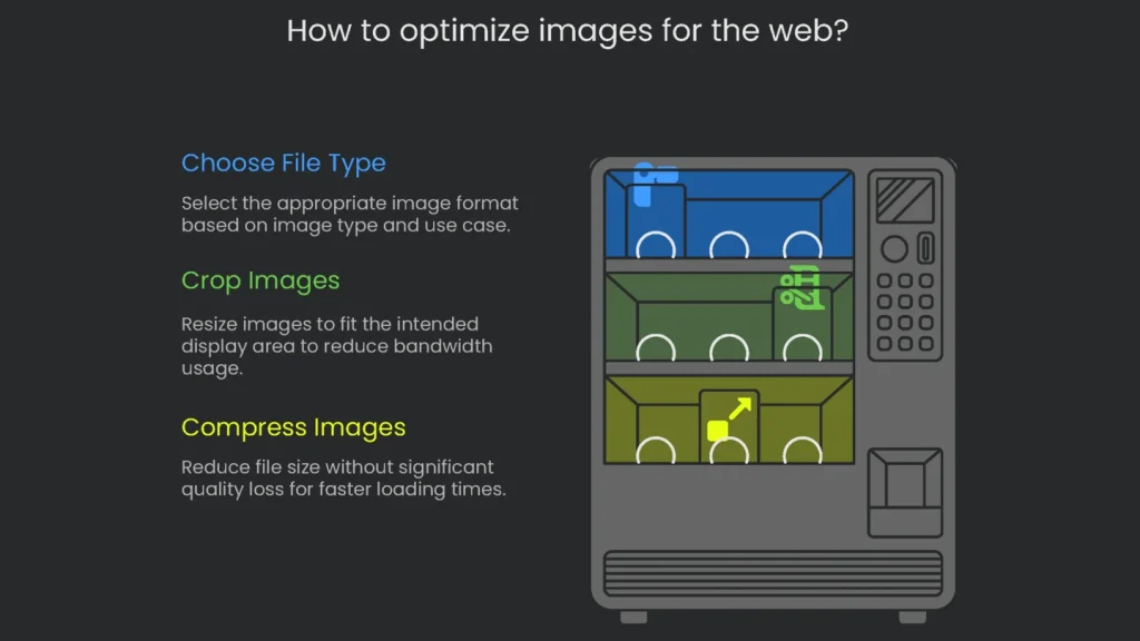 An infographic that details the individual steps involved in optimizing images for the web including compression and correct file type.
