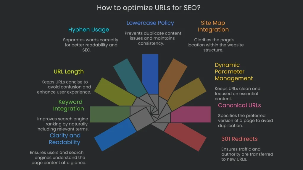 A tutorial on how to optimize a URL in order to enhance SEO for that web page.