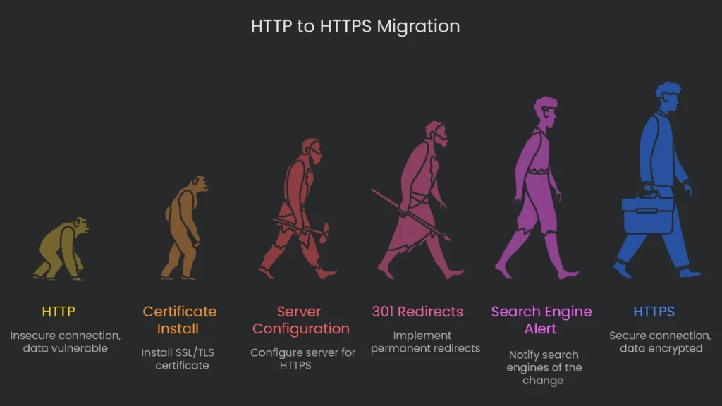 A workbook set to assist during the project of migration from HTTP to HTTPS.