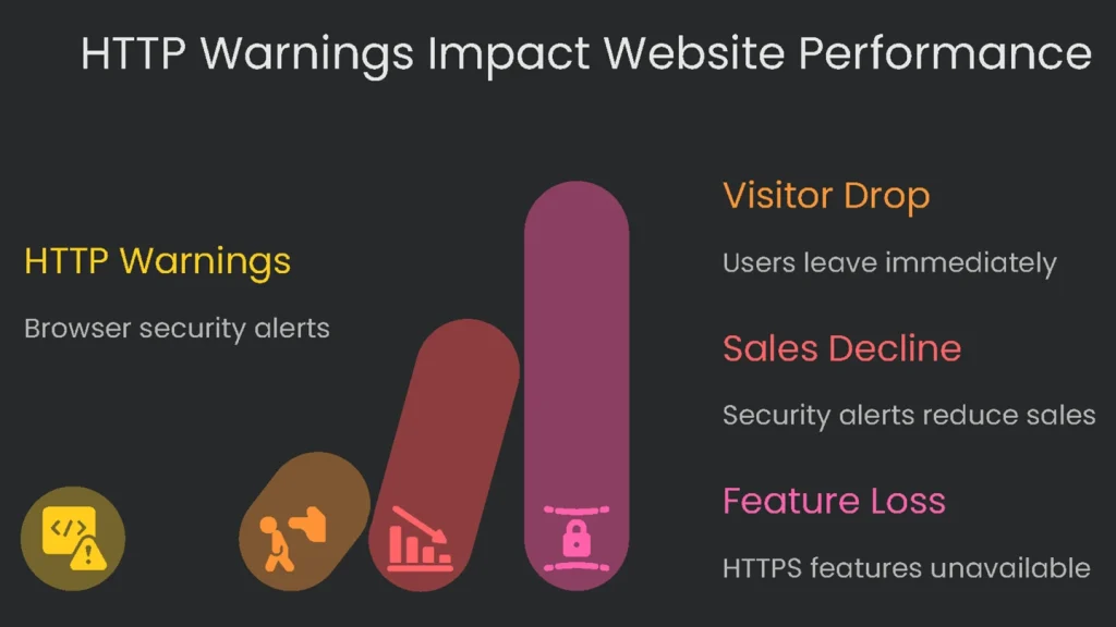 A dramatic image of a Browser which has HTTP Ghost which negatively showcased the impact of the website speed and the website trust.