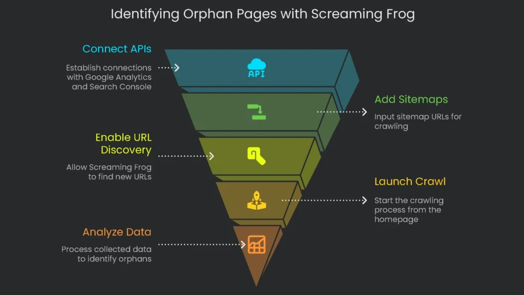 Screenshot of the orphan pages report from Screaming Frog, produced by contrasting crawl data with site maps and analytics.