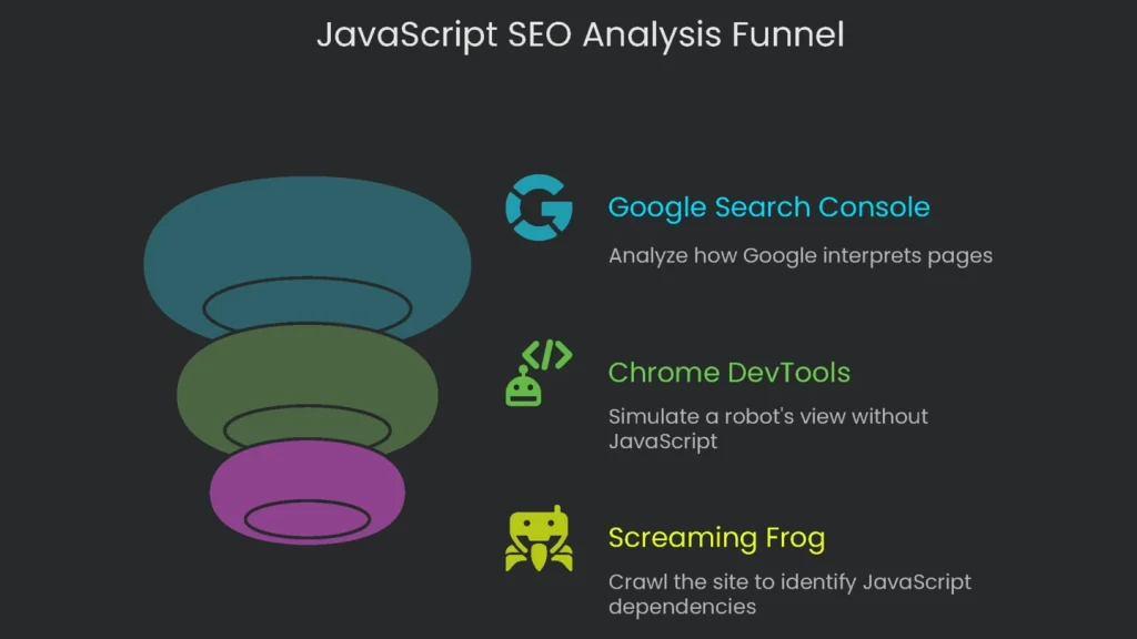 A funnel diagram to an in-depth analysis of JavaScript SEO.