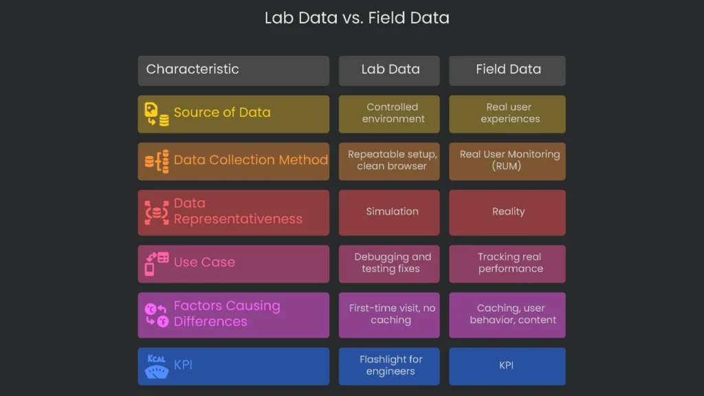 Venn diagram contrasting lab data (synthetic testing) and field data (real user monitoring) for a website\'s performance.
