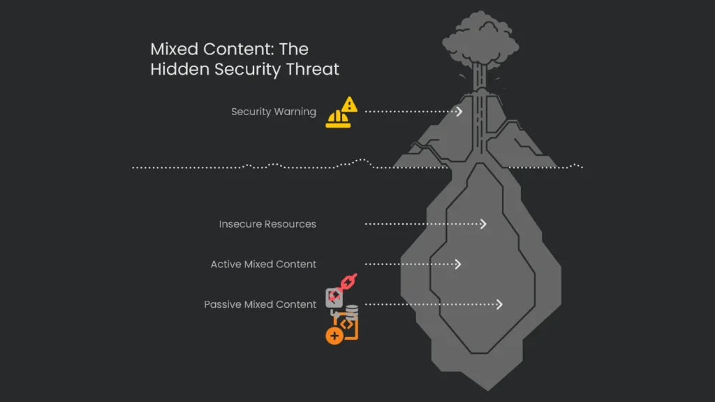 A caution symbol over a padlock which indicates the ghost content security hazard on an HTTPS page.