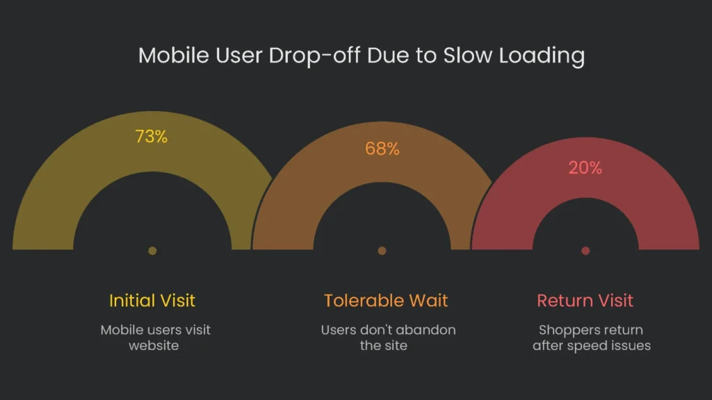 A chart indicating a high drop off rate for mobile users on a website with slow loading speeds.