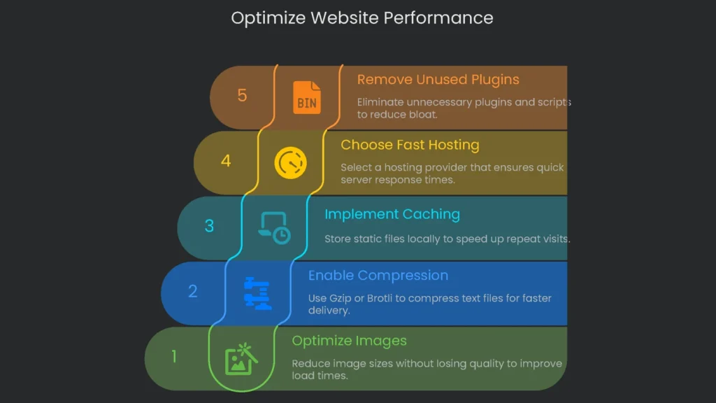 Metrics showing fast website performance with quick load speeds and maximum uptime.