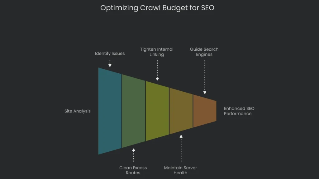 A two step infographic on optimizing crawl budget for SEO.