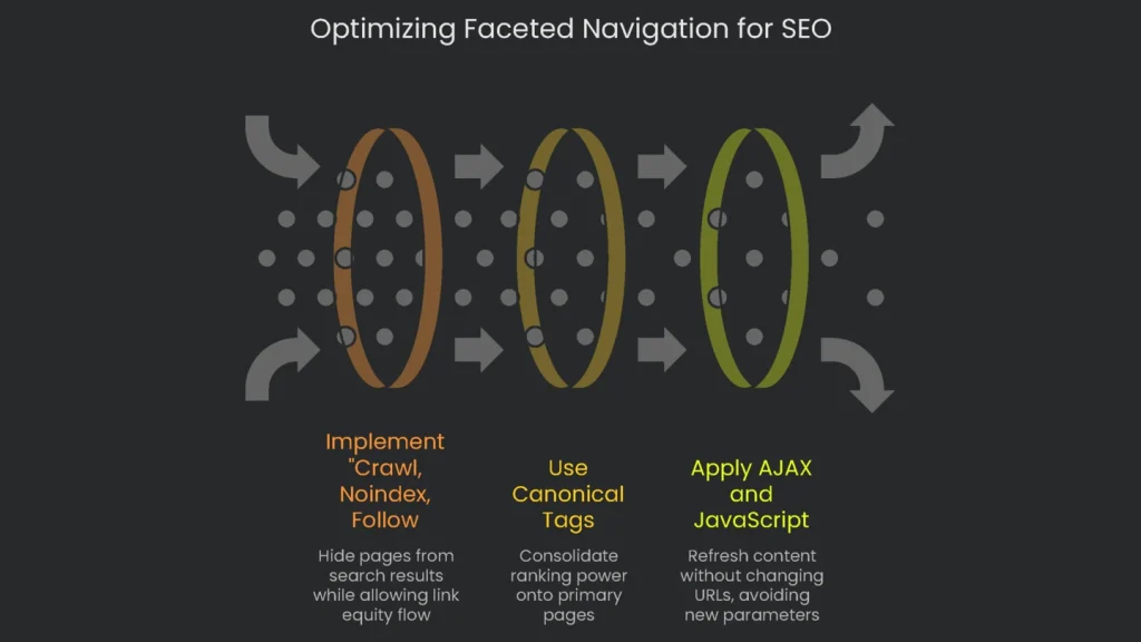 Well designed faceted navigation together with the rest of the site is configured to achieve maximum SEO.