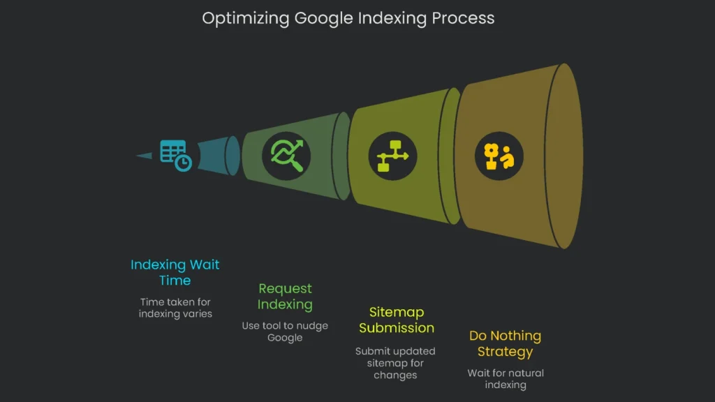 A diagram listing techniques for improving Google indexing: use of sitemaps, and internal links.
