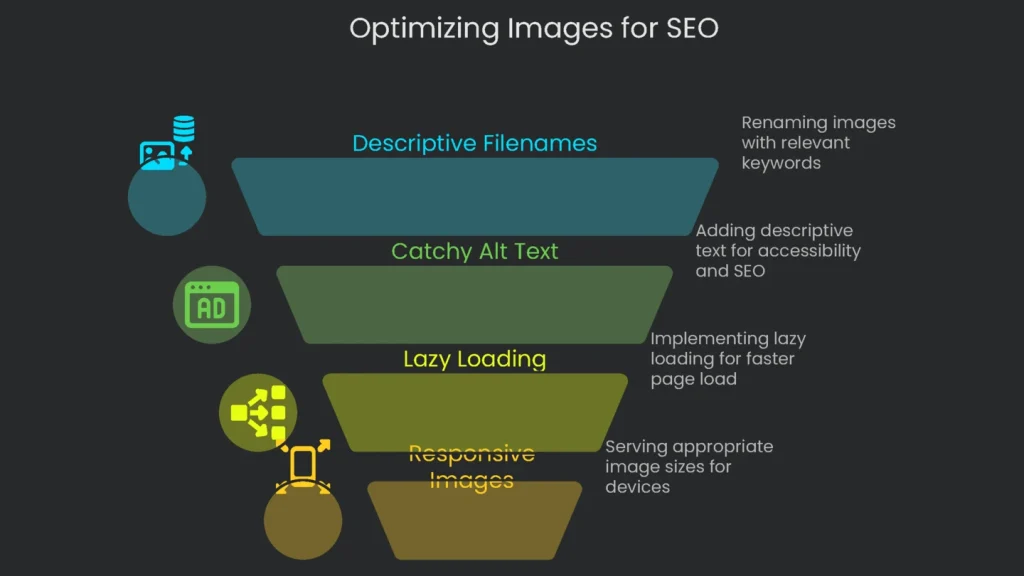 A checklist of actionable steps for optimizing images to improve their search engine optimization performance and rank.