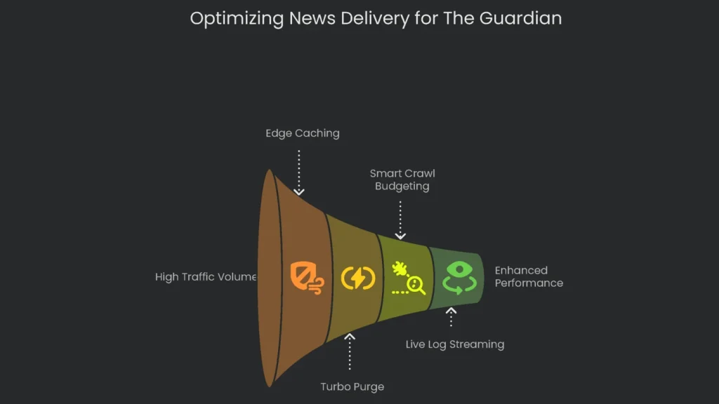 A diagram showing how The Guardian optimized news delivery for speed and the user experience.