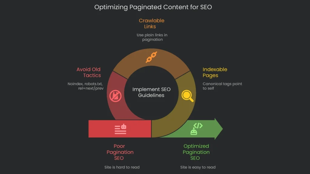 An image displaying well optimized paginated content that is fully crawlable by search engines.