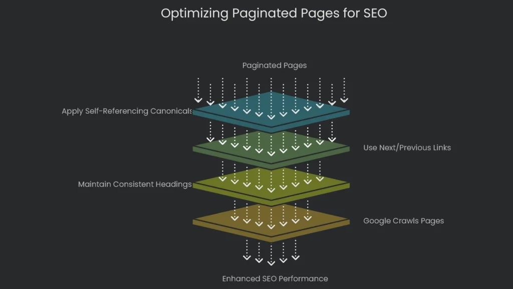 A checklist to optimize SEO and user experience for paginated page problems.