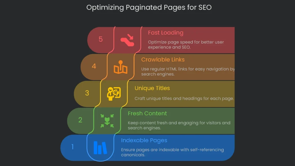 A paginated page optimizing guide for SEO best practices.