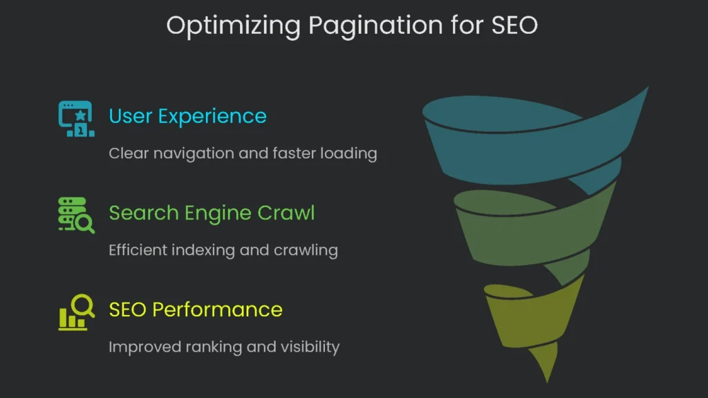 A diagram illustrating how to optimize SEO pagination by the use of rel=next/prev and a few more techniques.
