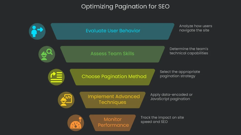 A step-by-step guide for incorporating pagination that is friendly to SEO.