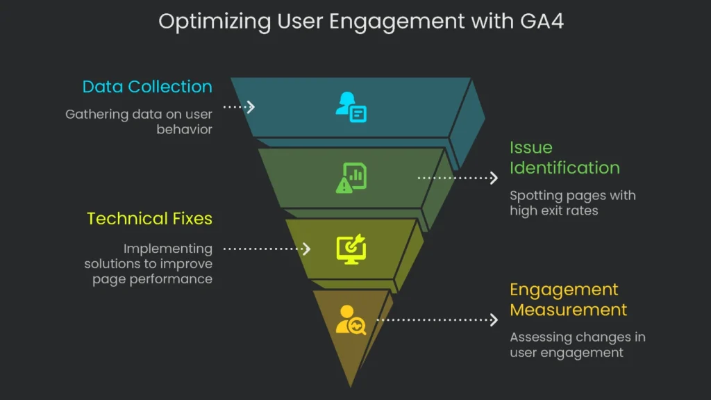 A Google Analytics 4 dashboard demonstrating user engagement optimization strategies.
