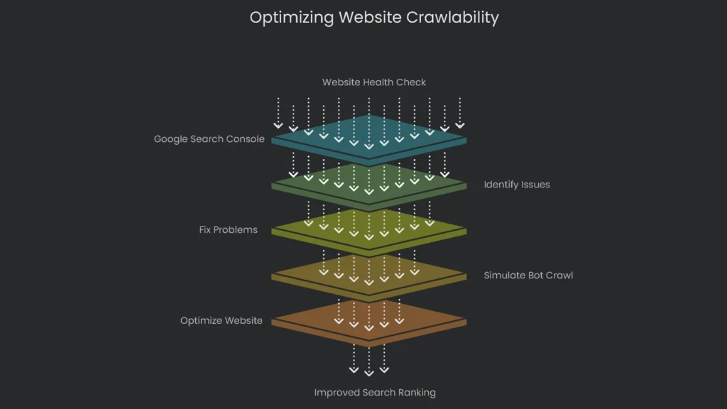A document outlining the best approaches for improving the site’s crawlability for SEO.