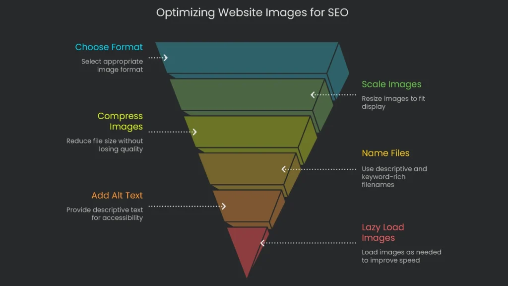 A comprehensive guide detailing the correct procedures to follow in optimizing website images for SEO including changing file names, adding alt text, and image size.