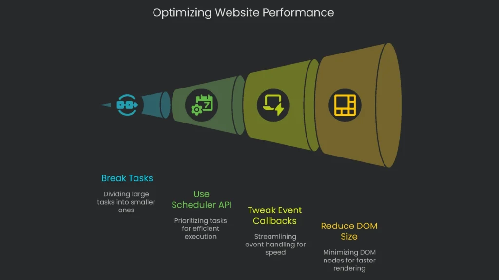 A dashboard with multiple gauges representing different metrics being worked on simultaneously in order to enhance the overall performance of the website.