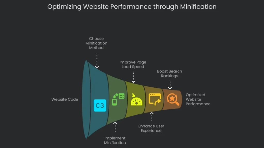 A representation of a website being accessed from a device and almost instantaneously which indicates the intense performance optimization that has come from minification.