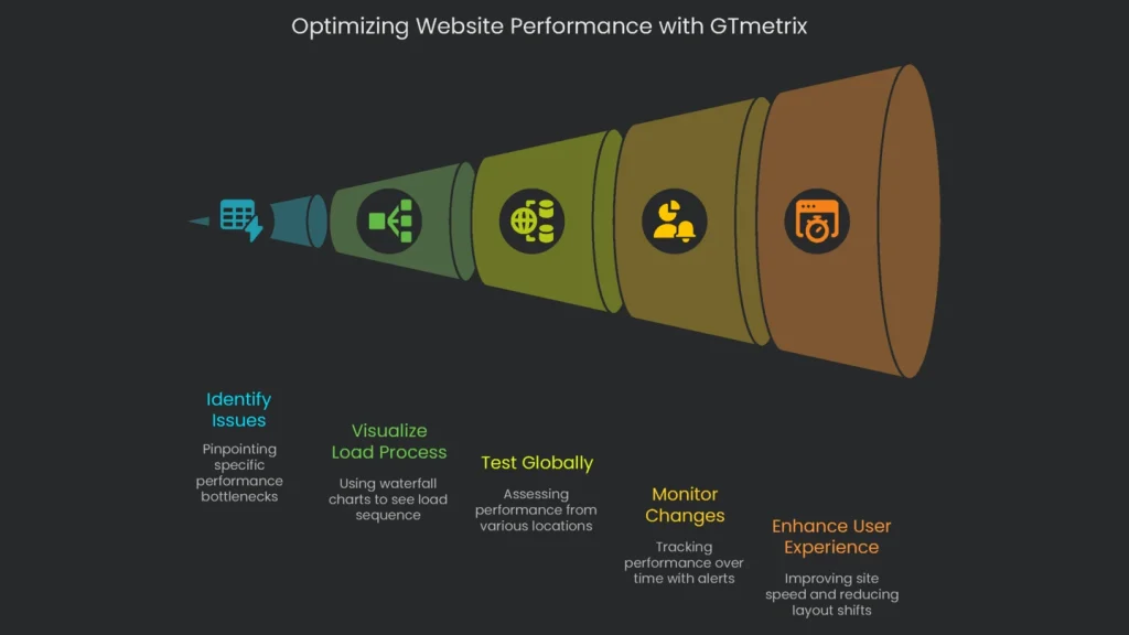 A GTmetrix report for the website performance optimization.