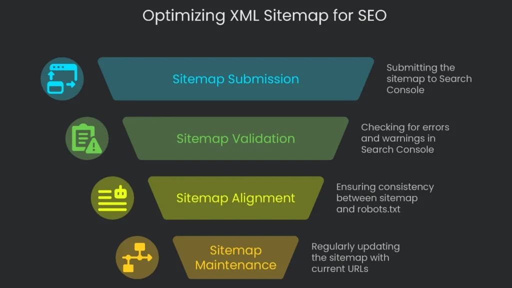 Example of a simple and organized XML REST sitemap to improve search engine crawling.