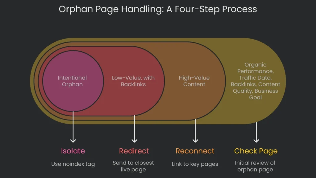 A diagram showing a four step process for dealing with orphan pages: Identify, analyze, fix, and Monitor.