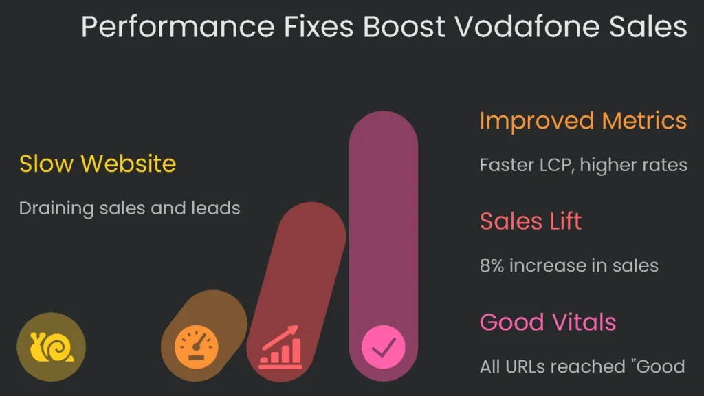 A chart demonstrating the impact of revenue performance fixes on Vodafone online sales.