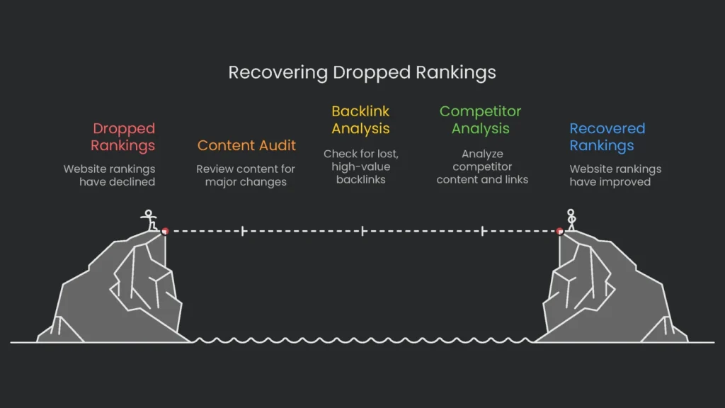 Line graph depicting the aftermath of SEO repairs, showing an improvement in website rankings.
