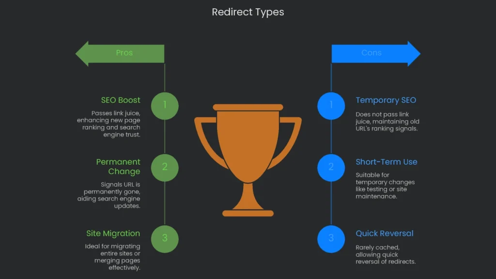 A chart with focus on different types of redirects, specifying the 301, 302,307, and the SEO effects of each.