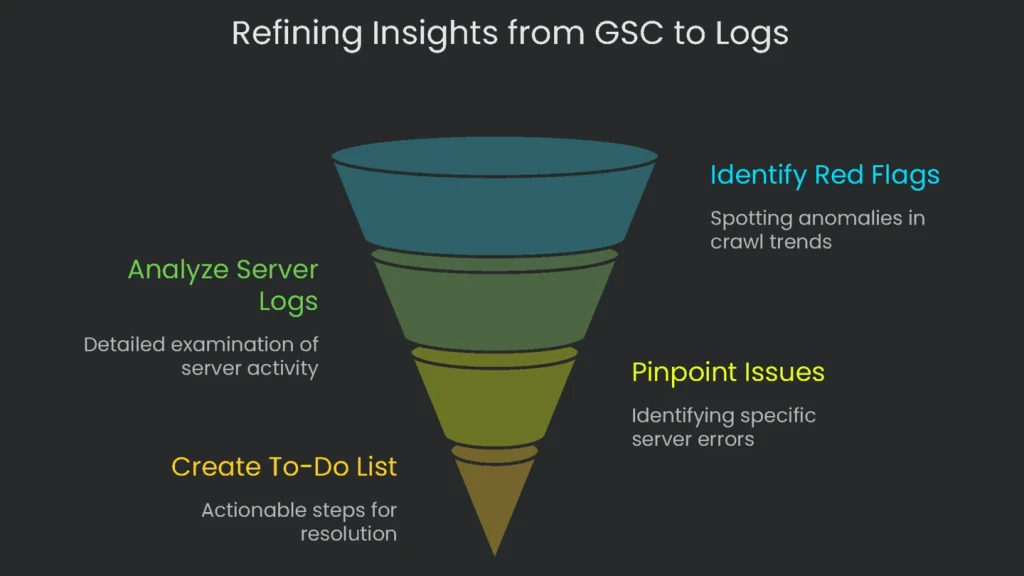 Server log data comparison with Google Search Console and server logs.
