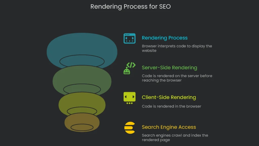 A drawing or snippet explaining key points in the sequence of rendering and its relative importance in search engine optimization.