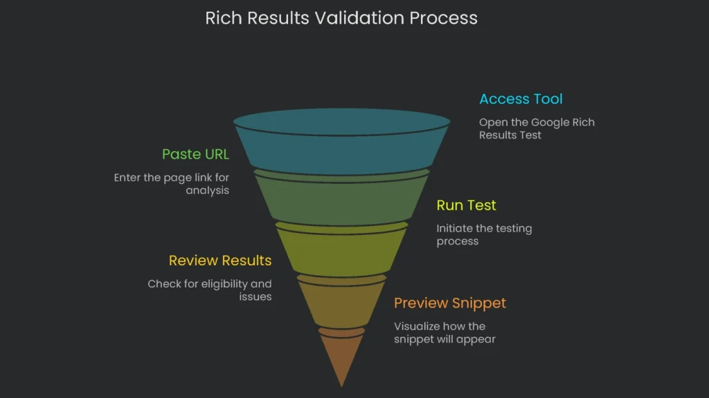 Flow diagram depicting the steps to complete rich result validation using Google’s testing tool.