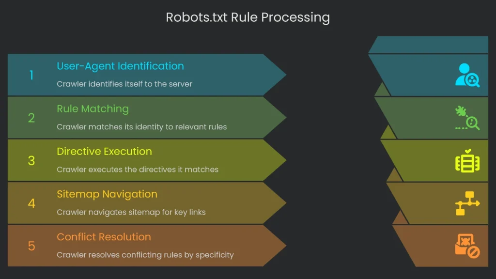 A flowchart depicting the way a search engine applies rules from a robots.txt document.