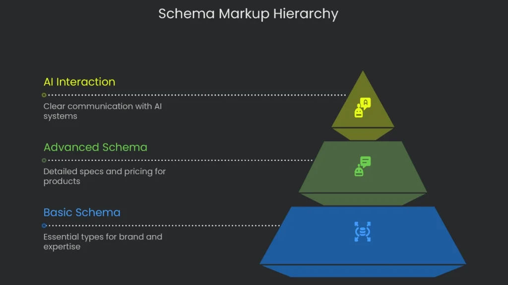 A tiered graphic presents the various types of schema markup and their level of SEO visibility.
