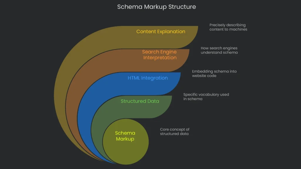 Tree structure depicting level 1 Schema.org markup structure for a webpage.