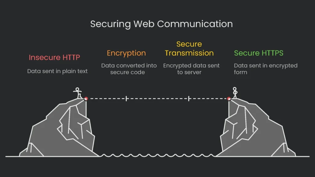 The image of a data stream on which a padlock icon has been placed, represents the protection of WWW communication by HTTPS.