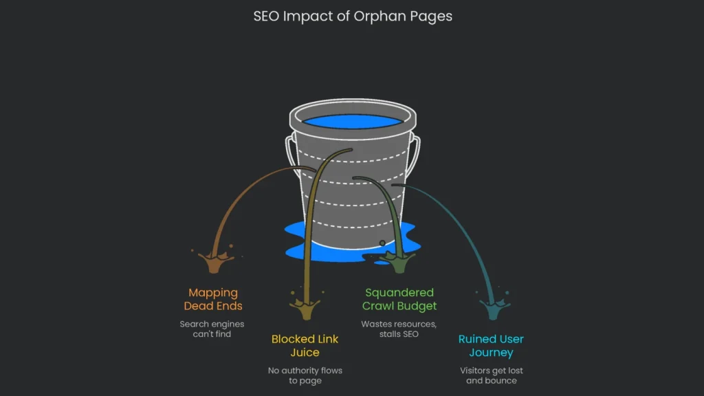The figure of an abandoned \'orphan\' page showing the adverse consequences of having such a page for site SEO.