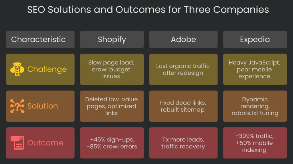 A case study chart depicting the SEO challenges, solutions, and positive business outcomes of Shopify, Adobe, and Expedia.