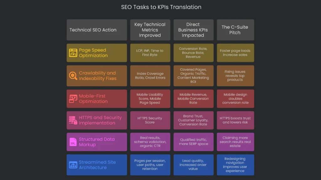 A chart showing technical SEO tasks and their correlations to corresponding metrics and performance.