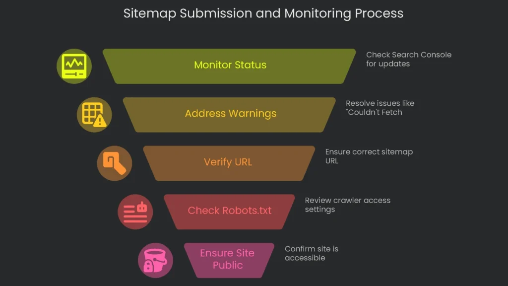 An animated image illustrating the steps of submission and continuous site supervision for the sitemap.