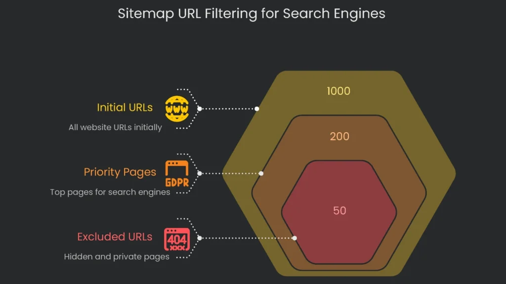 A filter sitemap dissecting the document containing a collection of URLs for the search engine to locate.