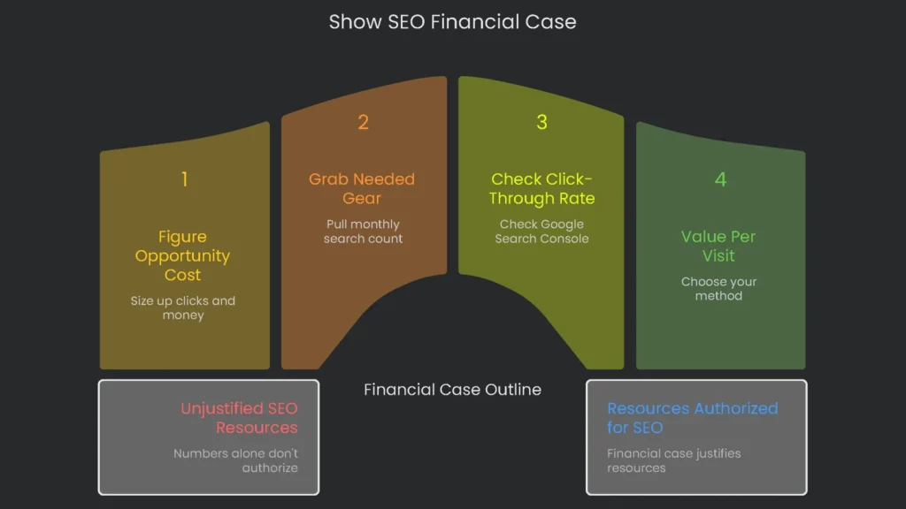 A chart showing the correlation between line clicks and other SEO metrics with business ROI.