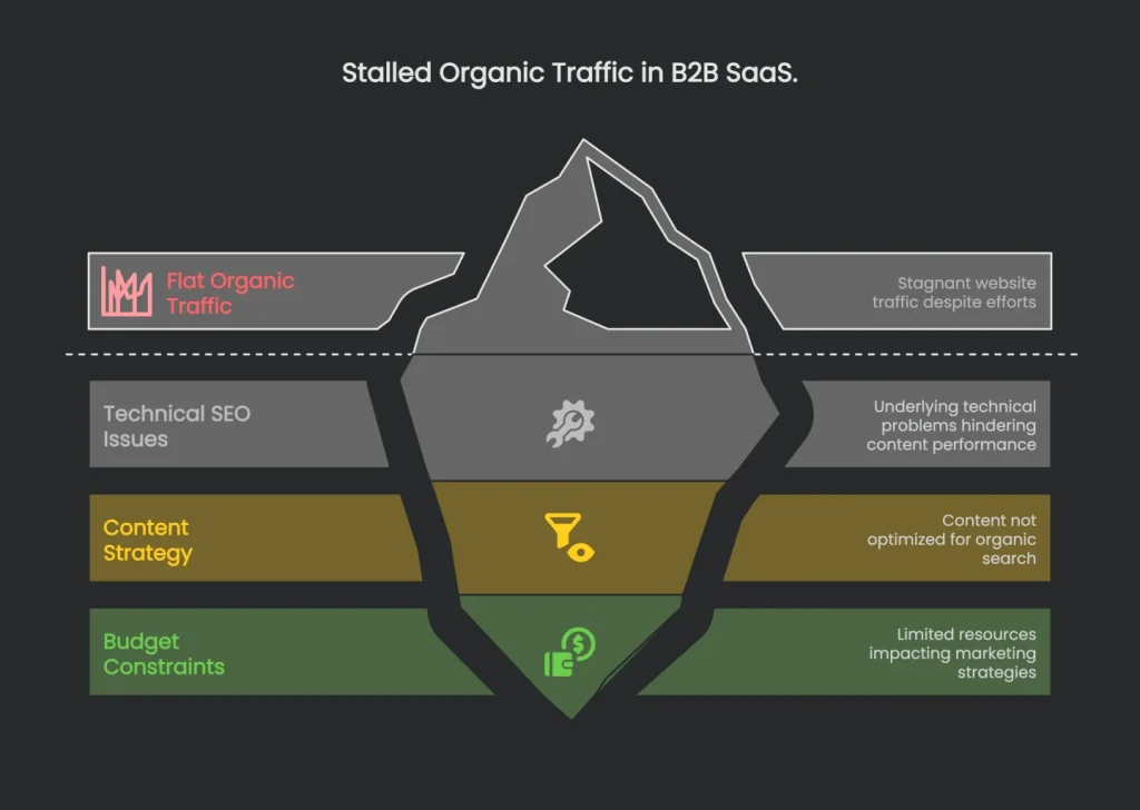 A line graph demonstrating stagnant organic traffic for a B2B SaaS firm pre technical SEO measures.