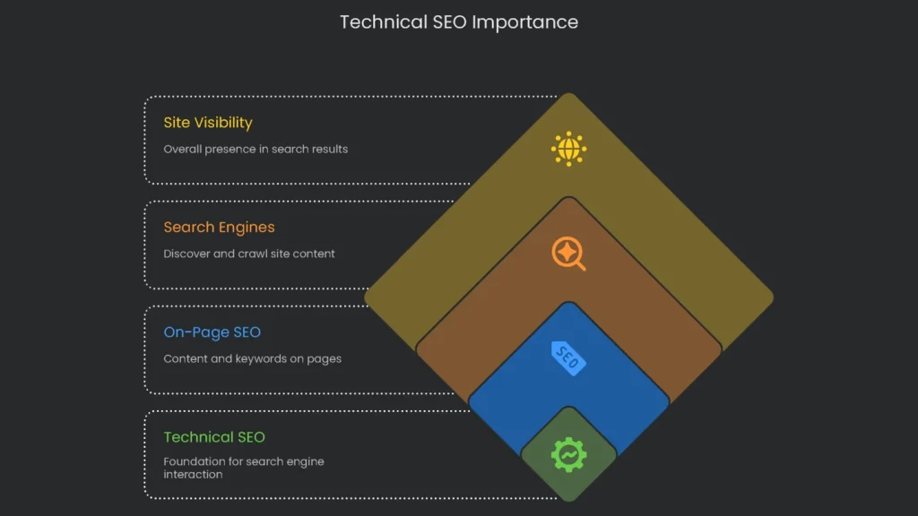 A diagram depicting the foundation of technical SEO. The base layer of the diagram represents the other elements of on-page SEO, how it get\'s crawled, how the site gets indexed, and overall site visibility.