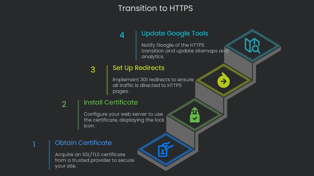 You a road towards achieving the objectives set to shift from HTTP to HTTPS.
