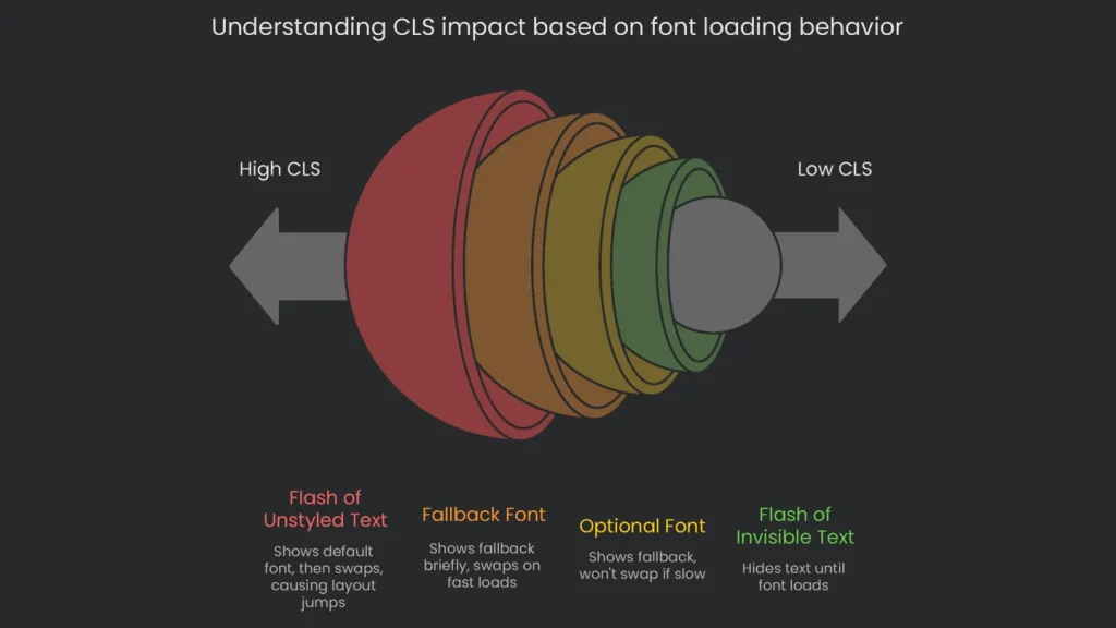A diagram explaining the impact of font behavior that results in high CLS scoring.